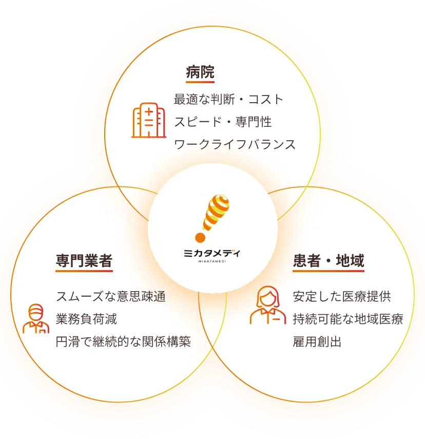 三方良しの関係図。病院・専門業者・患者/地域それぞれに価値を生むミカタメディの役割を示す。